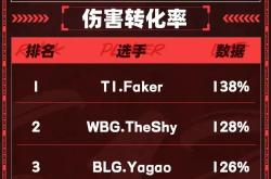 Faker连续十场比赛得分超过重返赛场，TES不断突破！的简单介绍