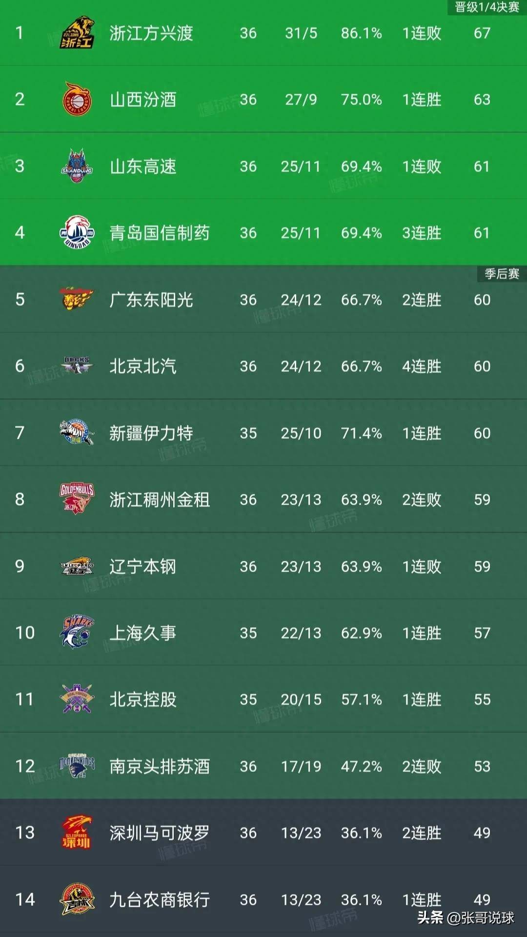 广厦男篮稳居积分榜前列，球队整体实力显著提升的简单介绍