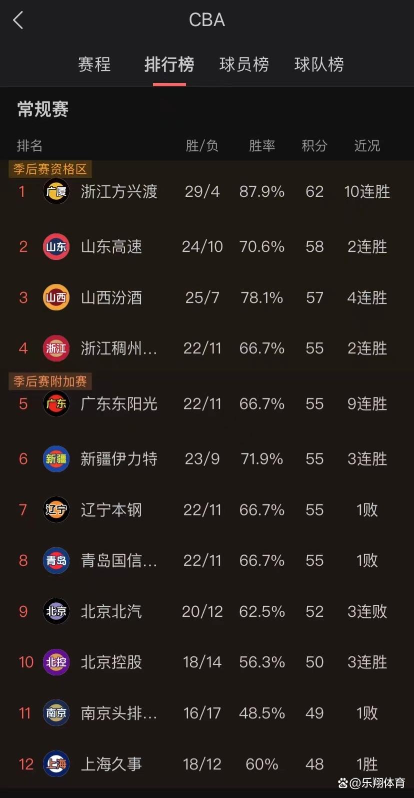 广厦男篮稳居积分榜前列，球队整体实力显著提升的简单介绍