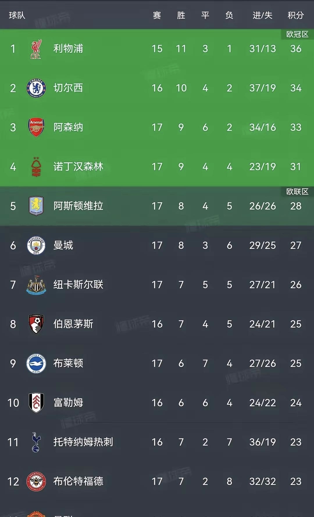 关于曼城大胜对手，巩固在积分榜上的位置的信息