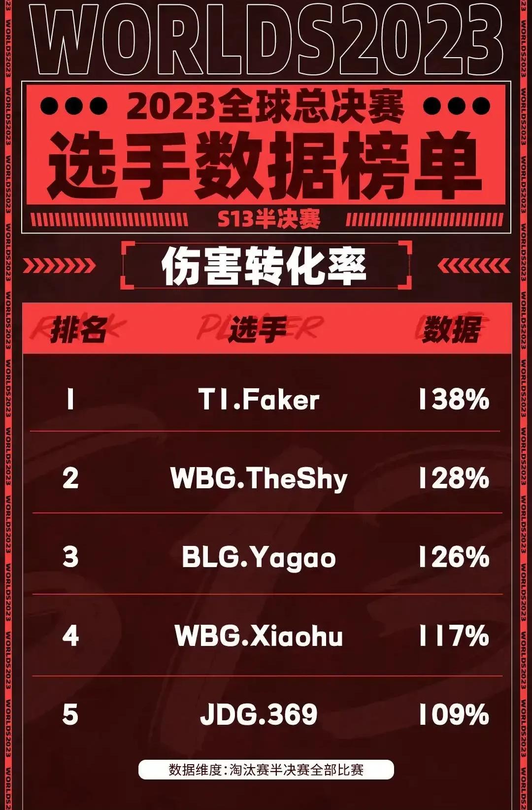 Faker连续十场比赛得分超过重返赛场，TES不断突破！的简单介绍